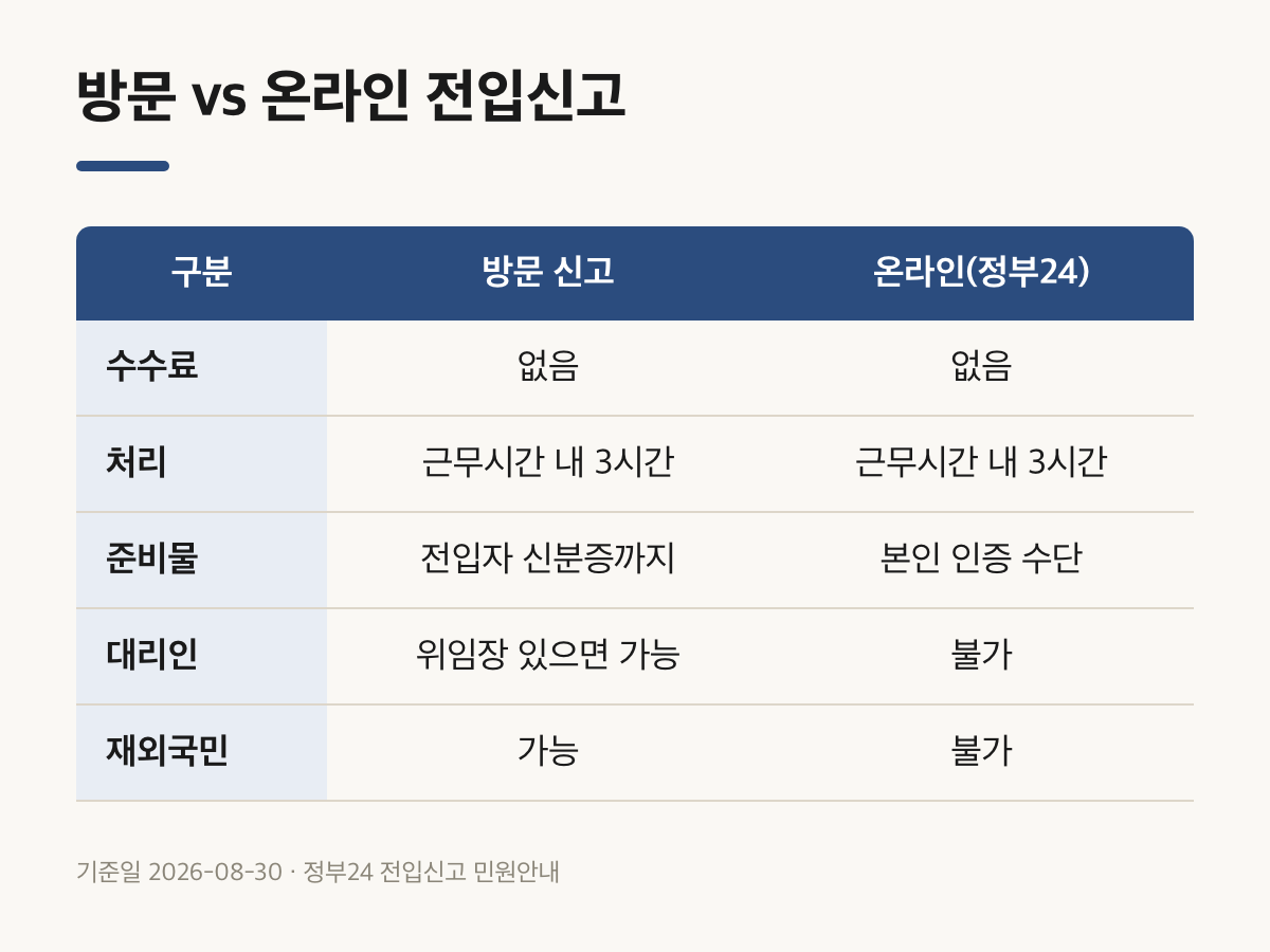 정부24 온라인 전입신고와 창구 방문 신고를 비교한 표