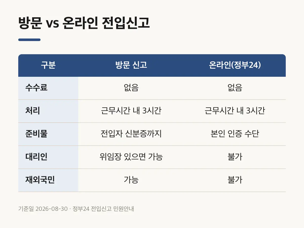 정부24 온라인 전입신고와 창구 방문 신고를 비교한 표