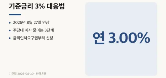 금리인하요구권부터, 주담대 이자 줄이는 3단계 주담대 금리인하 대응 요약, 기준금리 연 3.00%로 인상