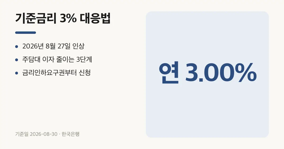주담대 금리인하 3단계, 기준금리 3% 시대 대응법