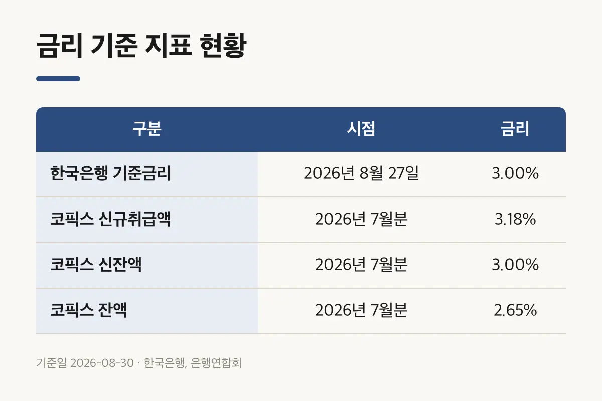 주담대 금리인하 판단에 쓰는 기준금리·코픽스 비교표