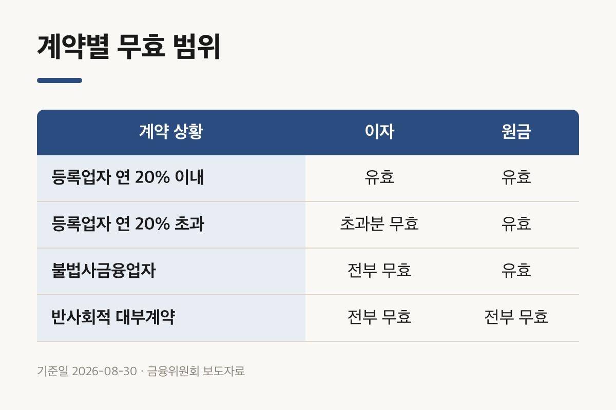 대부계약 종류별 이자와 원금의 무효 범위 비교표