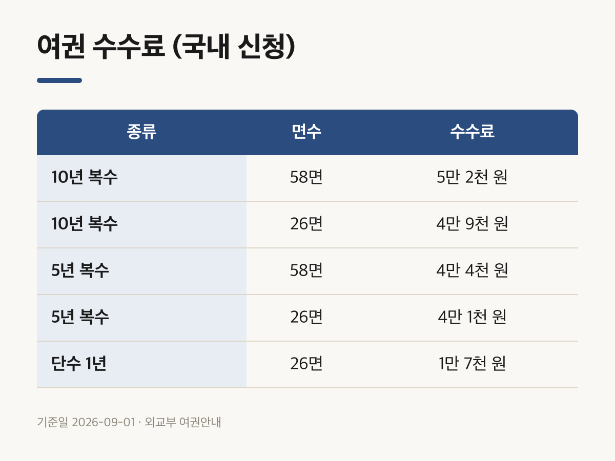 종류와 면수에 따른 국내 신청 수수료 표