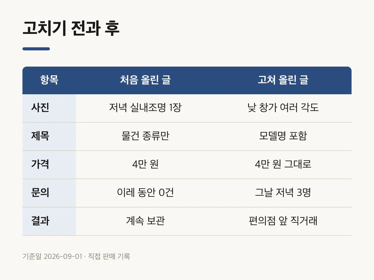 처음 올린 글과 사진·제목을 고친 글의 항목별 비교표
