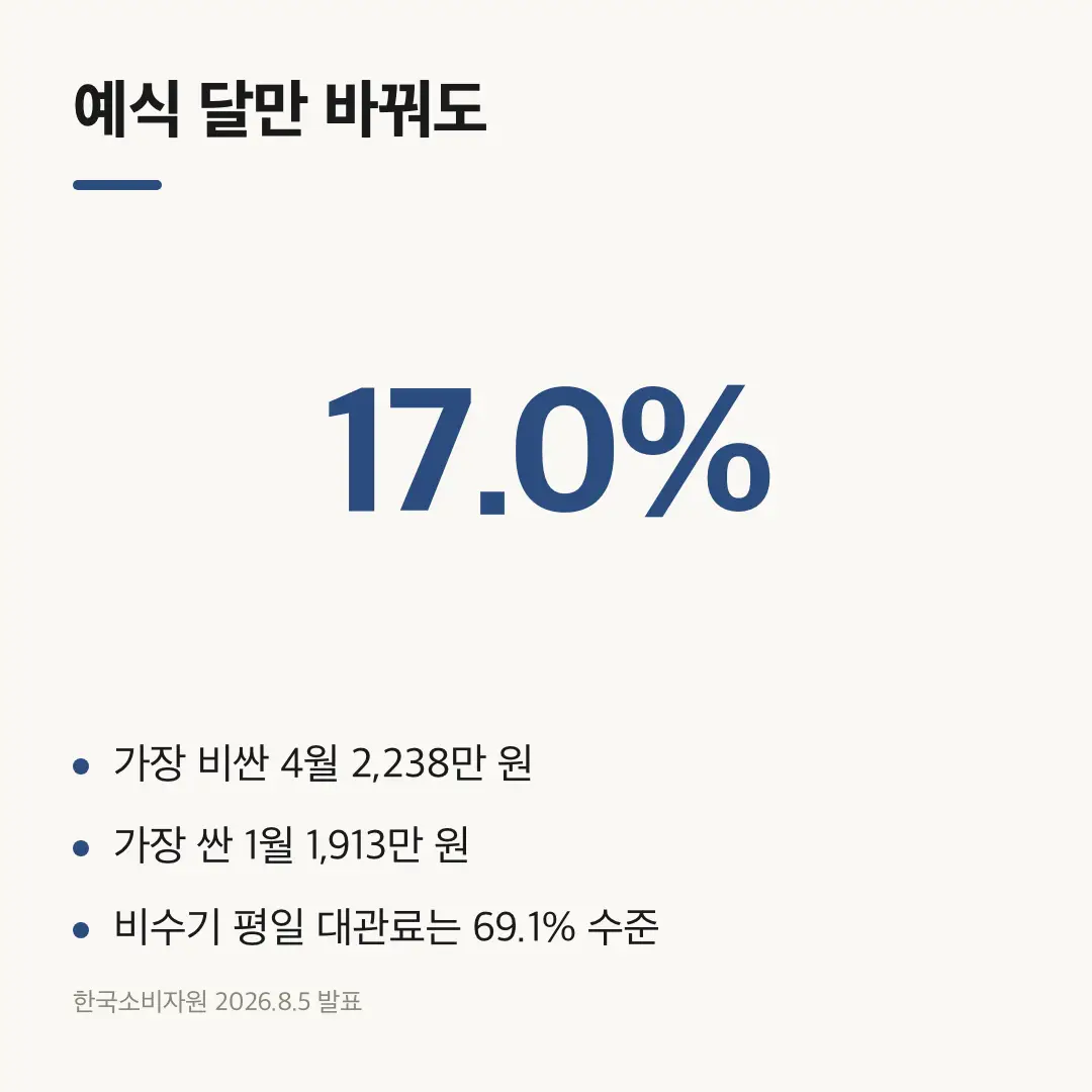 4월 예식 2238만 원과 1월 예식 1913만 원의 17퍼센트 격차