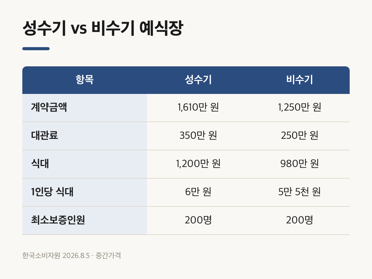 성수기와 비수기 예식장 대관료 식대 보증인원 비교표