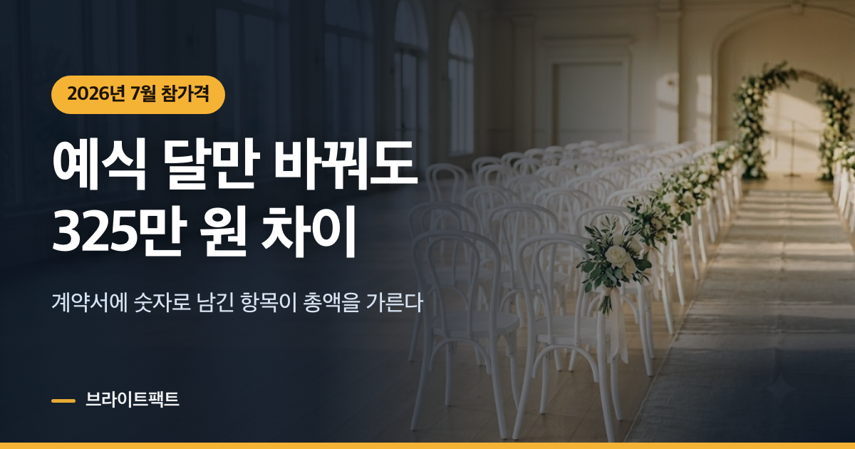 결혼식 비용, 예식 달만 바꿔도 325만 원 차이