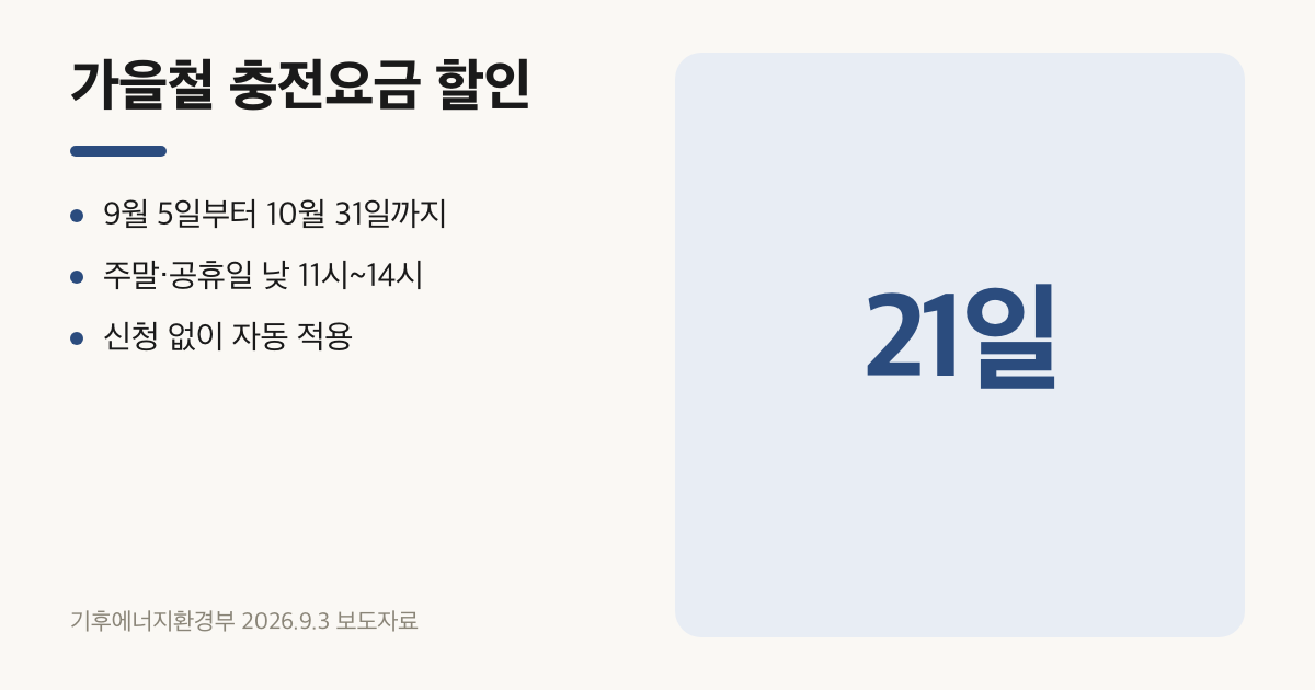 9월 5일부터 10월 31일까지 주말 공휴일 21일간 적용되는 충전요금 할인