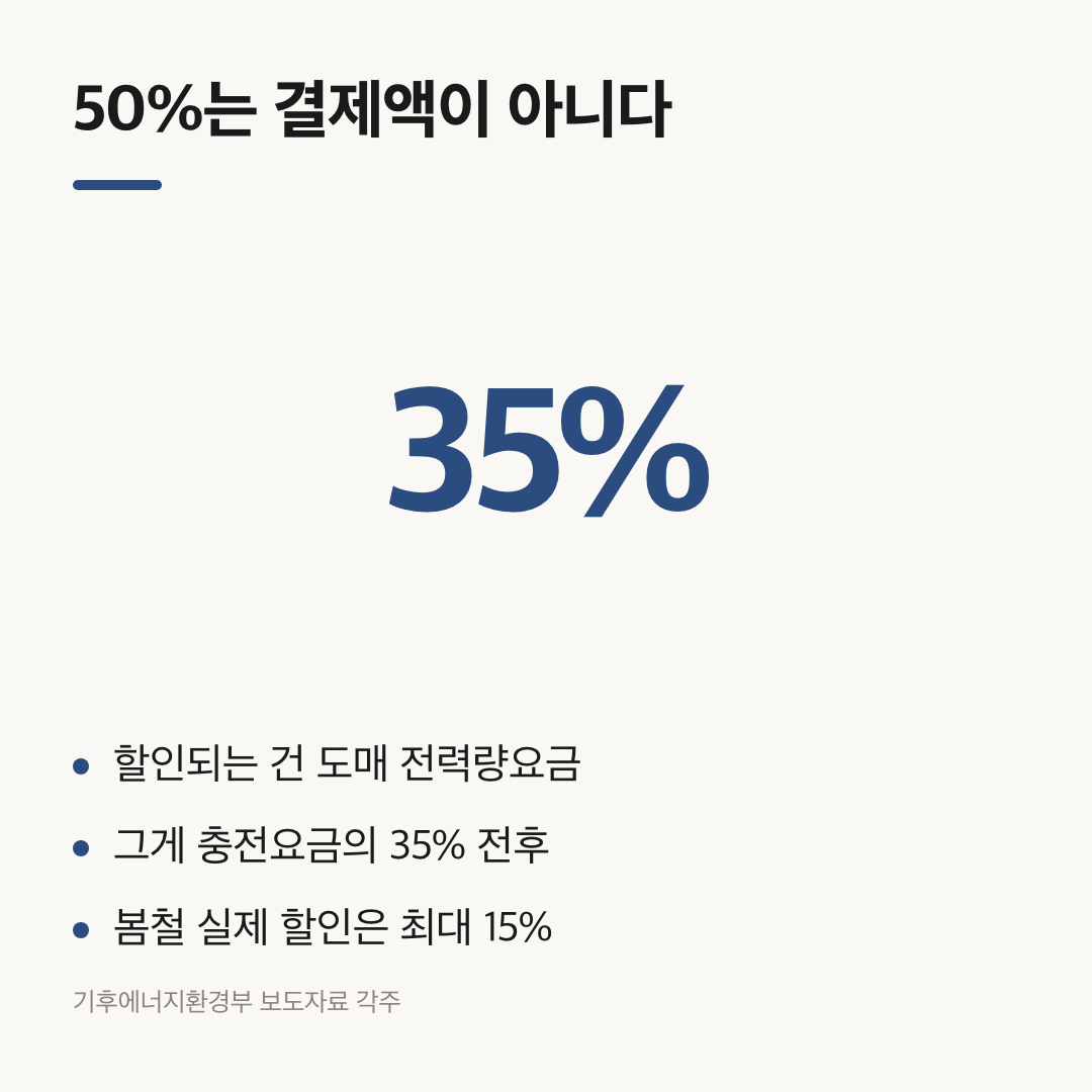 50퍼센트 할인이 적용되는 전력량요금은 충전요금의 35퍼센트 전후라는 설명