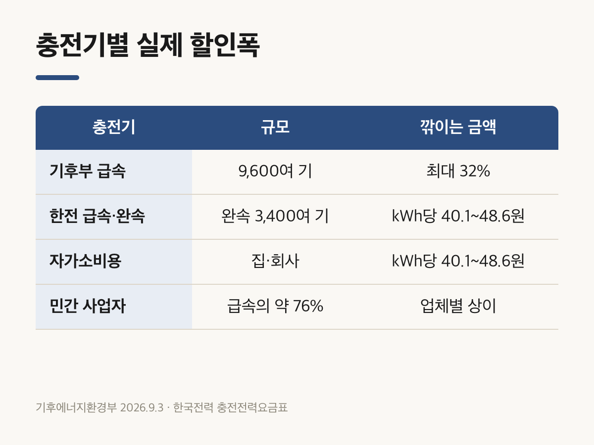 기후부 급속과 한전 충전기 자가소비용 민간 사업자별 할인폭 비교표