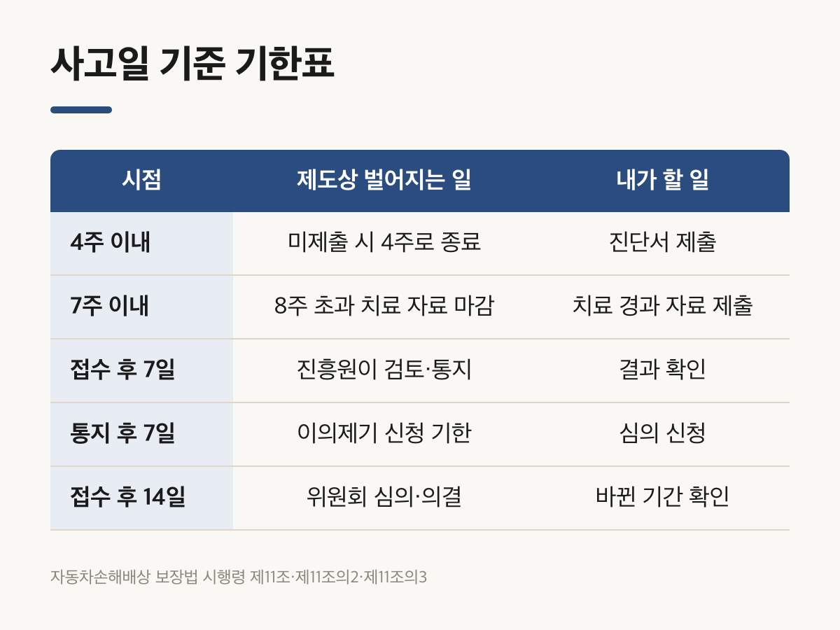 사고일 기준 4주 7주 7일 14일로 이어지는 절차 기한표