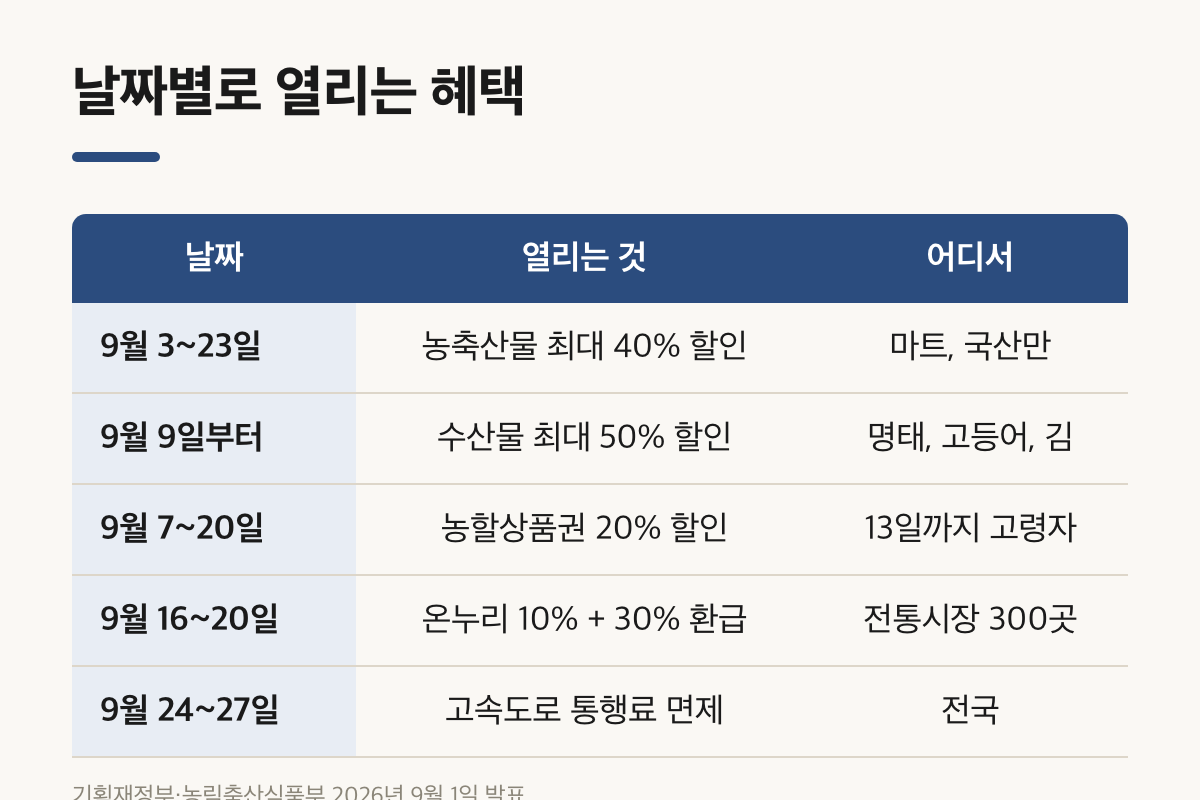 농축산물 할인부터 통행료 면제까지 날짜별로 열리는 혜택 표