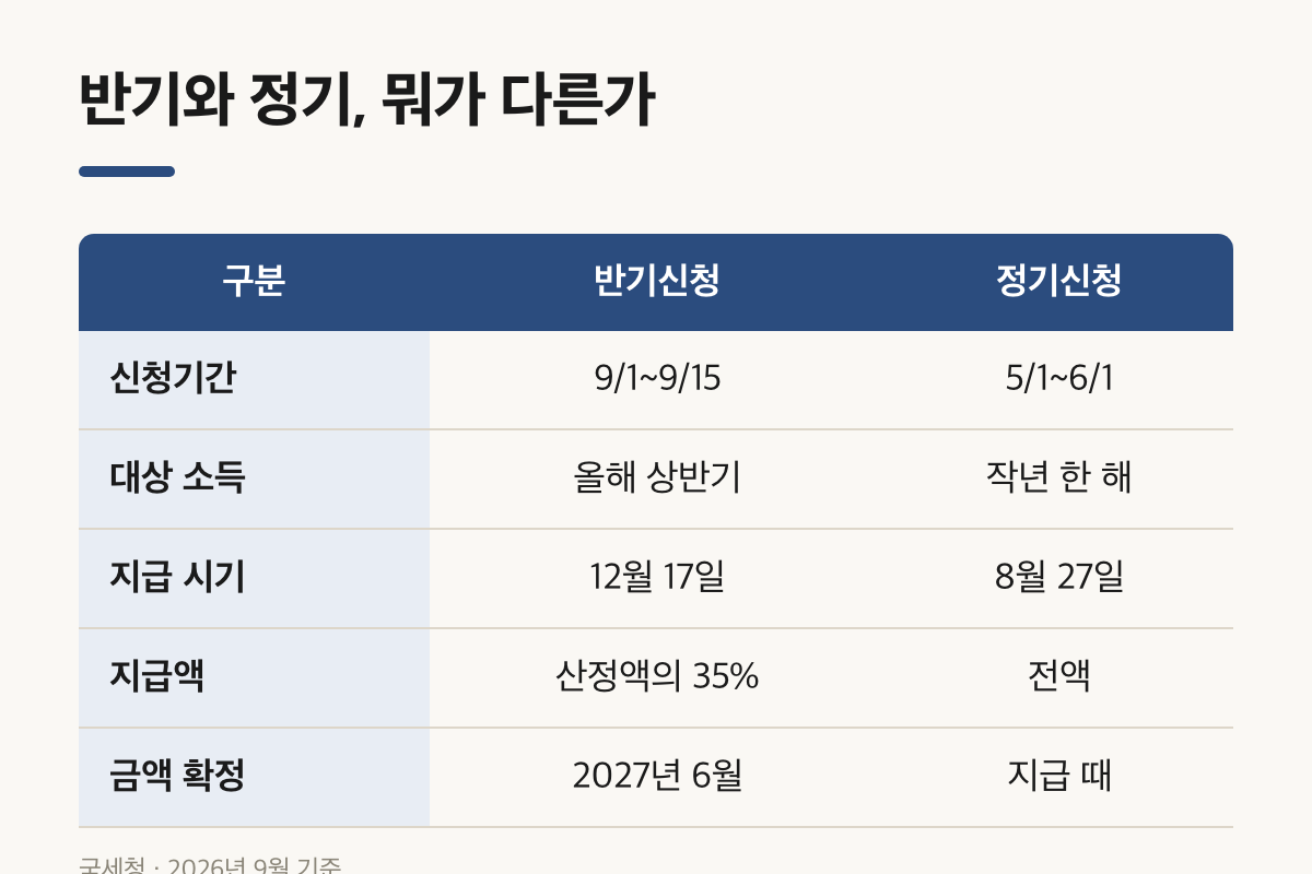 반기와 정기의 신청기간·지급시기·지급액을 나란히 놓은 비교표
