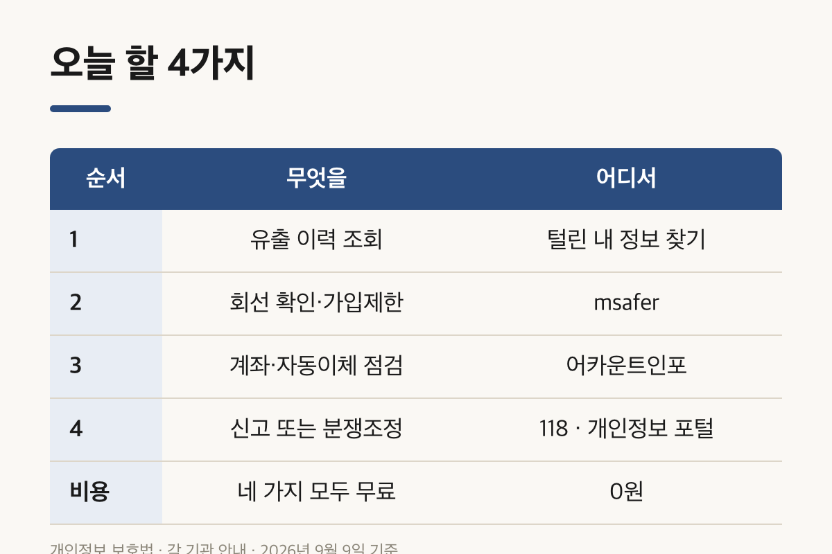 개인정보 유출 대응 4단계와 이용할 기관을 정리한 표
