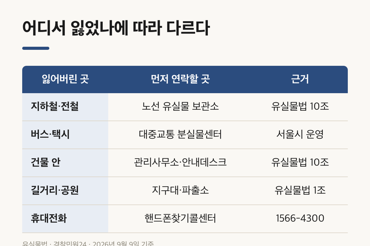 잃어버린 장소별 먼저 연락할 곳을 정리한 비교표 카드