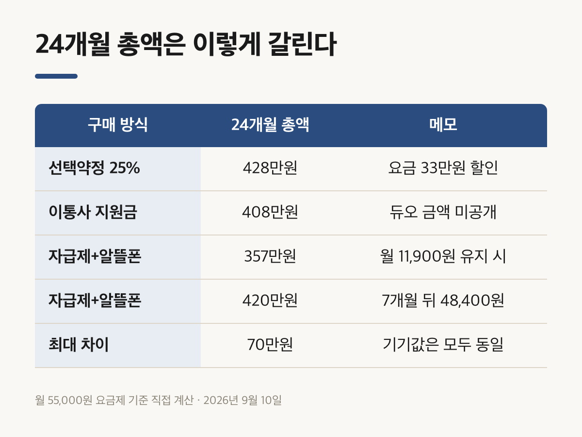 아이폰 듀오 구매 방식별 24개월 총액 비교표, 최대 70만 원 차이