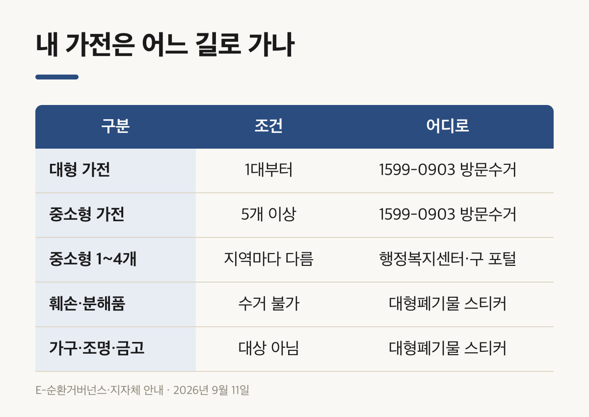 대형·중소형·훼손품·가구별로 갈리는 폐가전 배출 경로 비교표