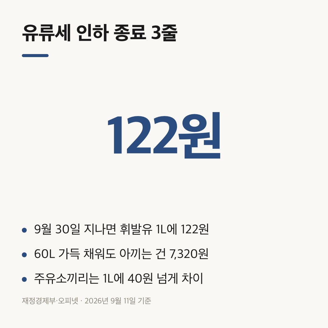 9월 30일 종료 시 휘발유 1리터당 122원 인상과 절약 포인트 3줄 요약