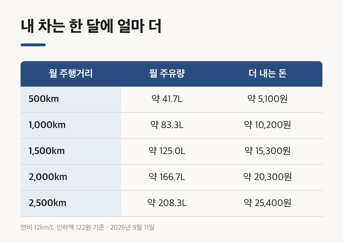 월 주행거리 500~2,500km별로 늘어나는 유류비 부담 비교표