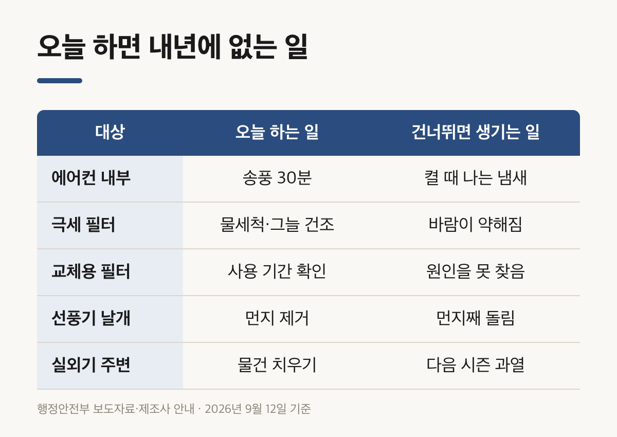에어컨 내부·필터·선풍기·실외기별로 오늘 할 일과 건너뛸 때 생기는 일 비교표