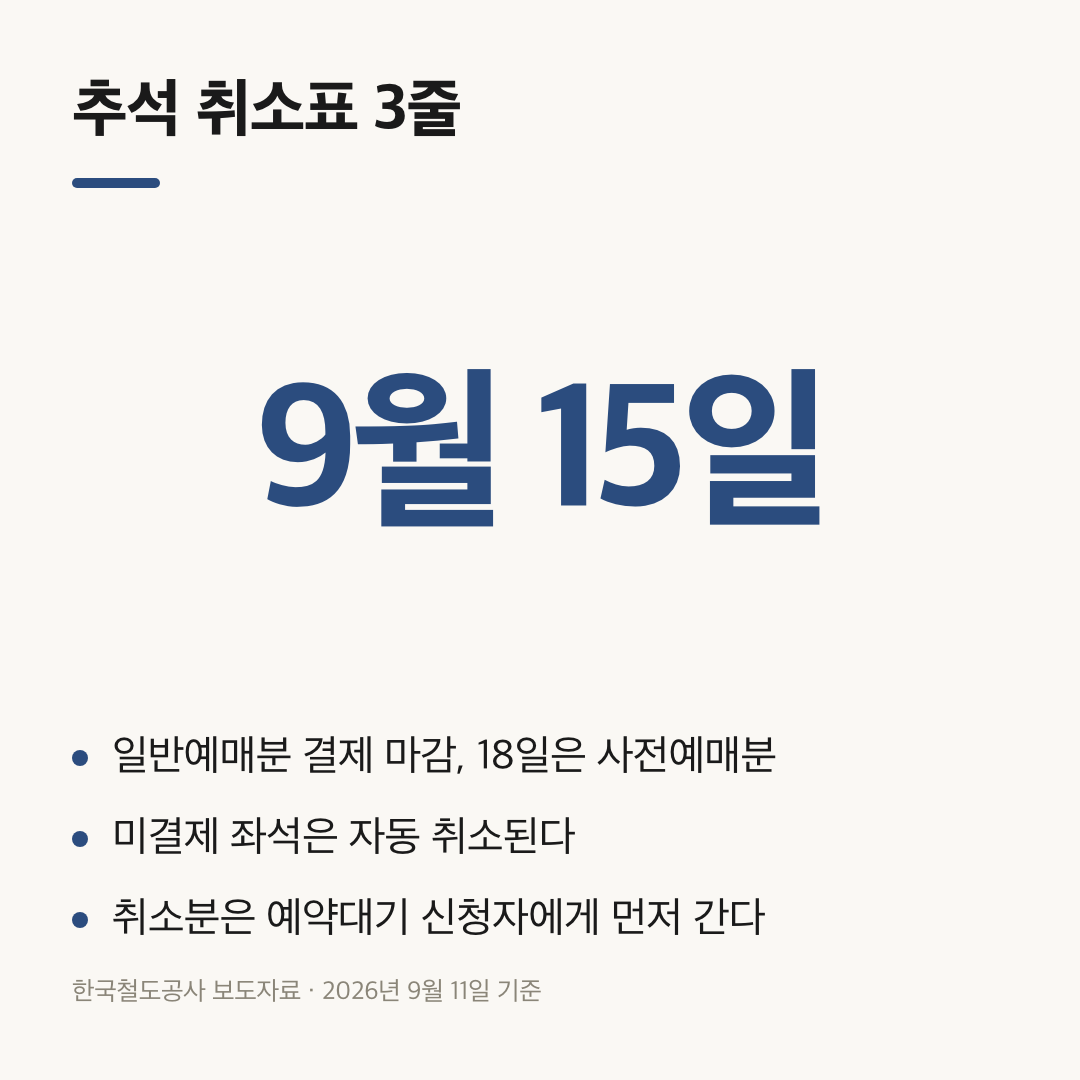 9월 15일 결제 마감과 미결제 좌석의 예약대기 배정을 정리한 3줄 요약