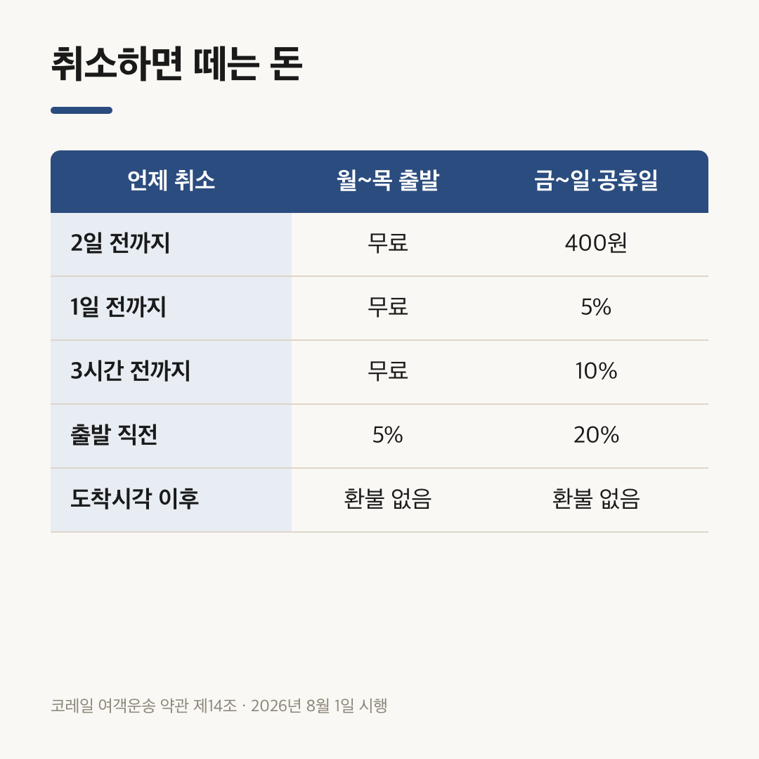 출발 시점과 요일에 따라 달라지는 승차권 반환 위약금 비교표