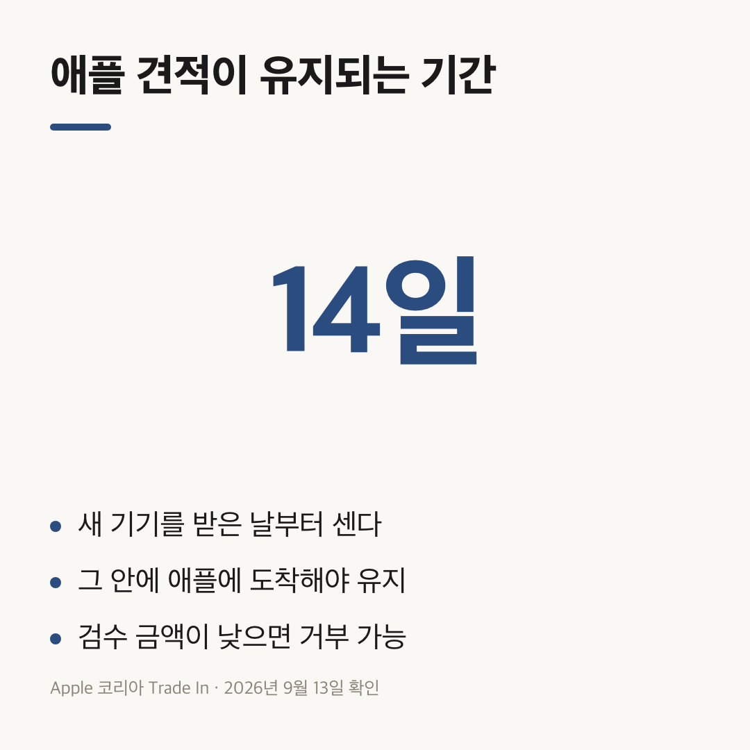 아이폰 보상판매 견적이 새 기기 수령 후 14일 유지된다는 요약 카드