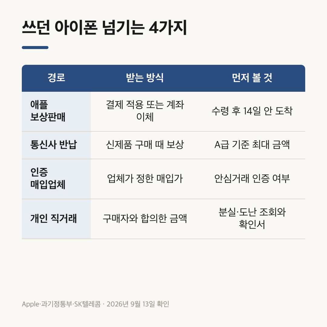 애플·통신사·인증 매입업체·직거래 네 경로의 받는 방식 비교표