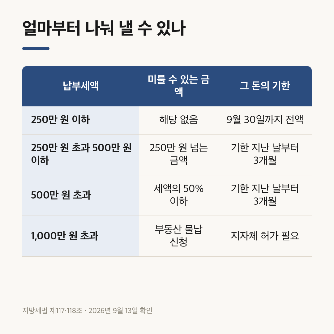 납부세액 250만 원·500만 원·1,000만 원 구간별로 미룰 수 있는 금액과 기한을 정리한 비교표