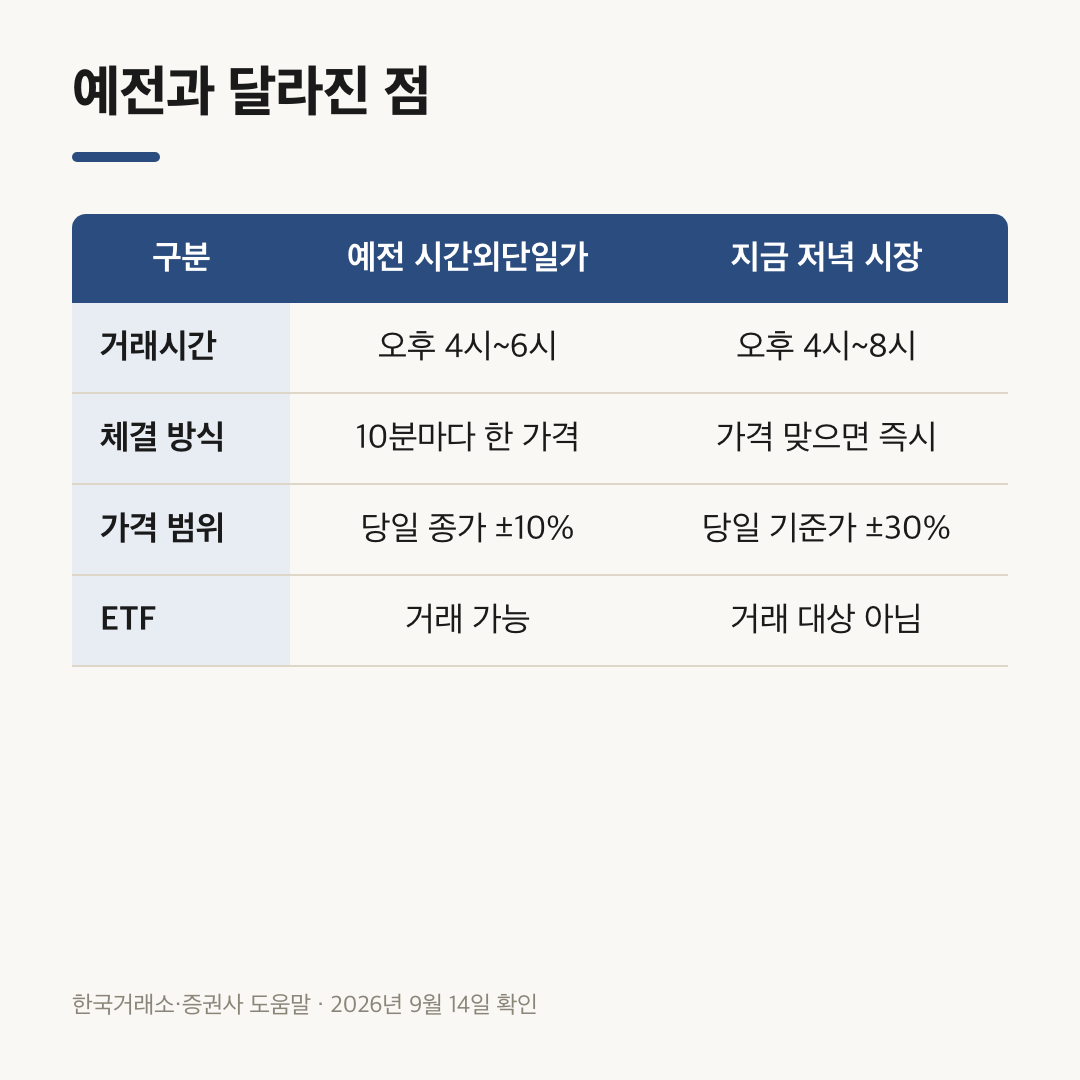 예전 시간외단일가와 지금 저녁 시장의 시간·체결·가격 범위 비교표