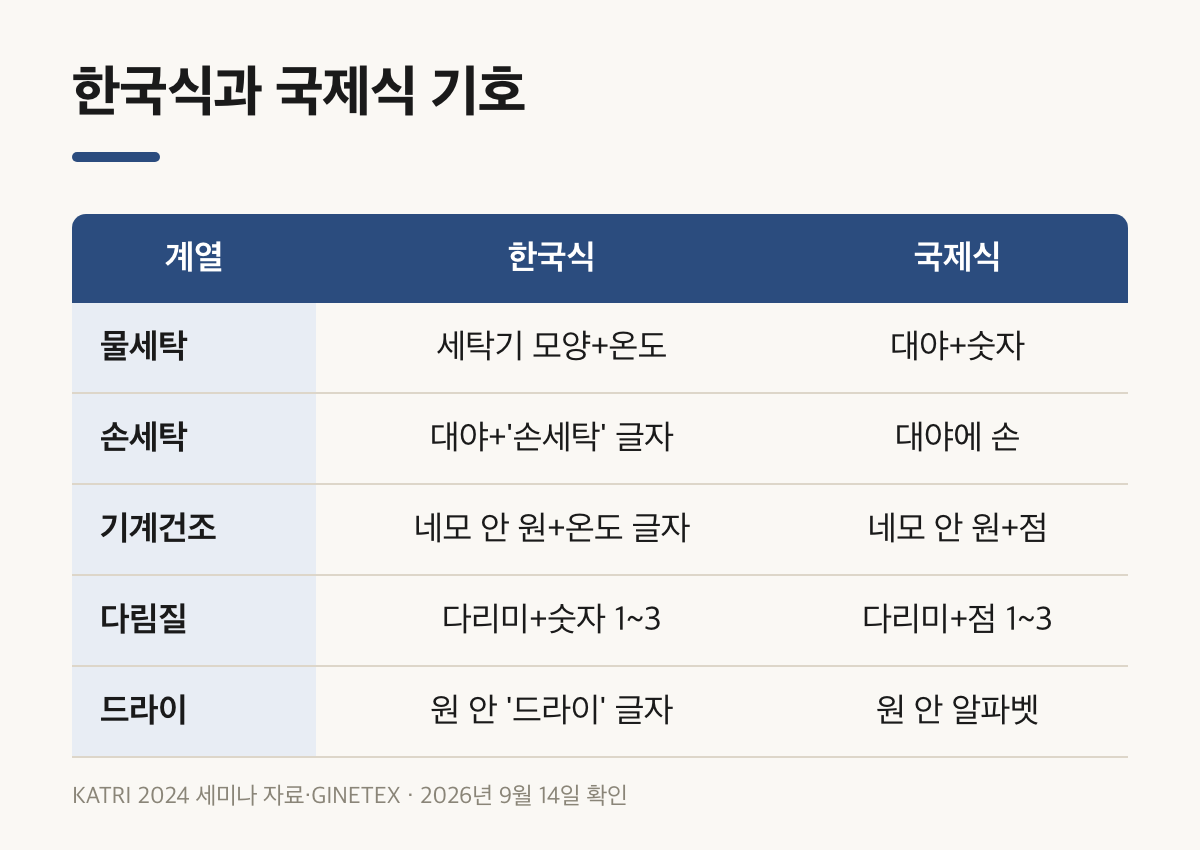 물세탁·손세탁·기계건조·다림질·드라이클리닝의 한국식과 국제식 기호 비교표
