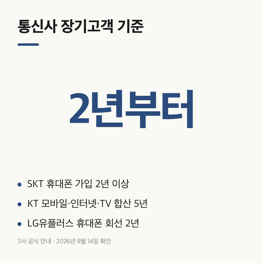SKT 2년, KT 합산 5년, LG유플러스 2년인 장기고객 기준 요약 카드