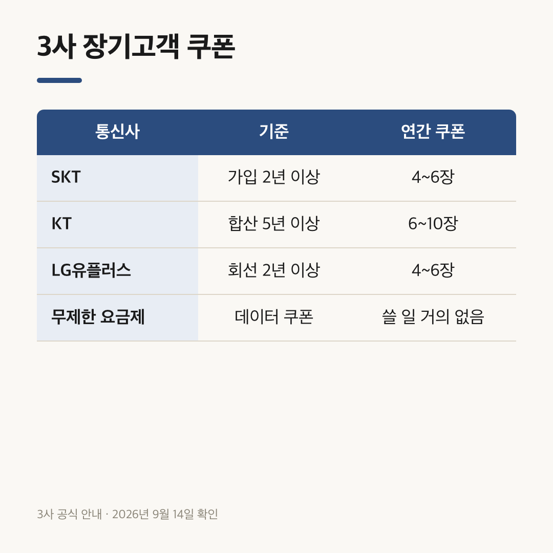 통신 3사 장기고객 기준과 연간 쿠폰 장수를 나란히 놓은 비교표