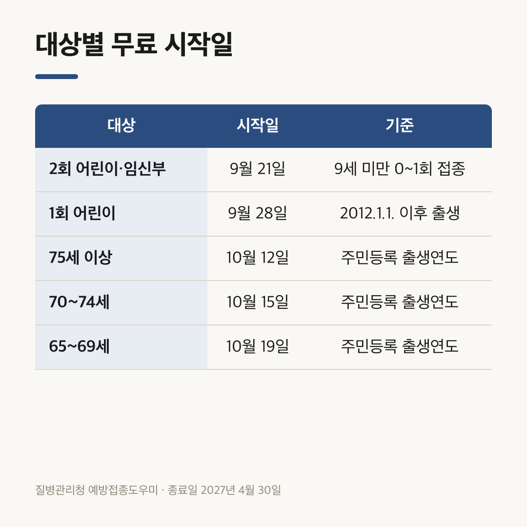 어린이·임신부·65세 이상 독감 무료접종 대상별 시작일 비교표