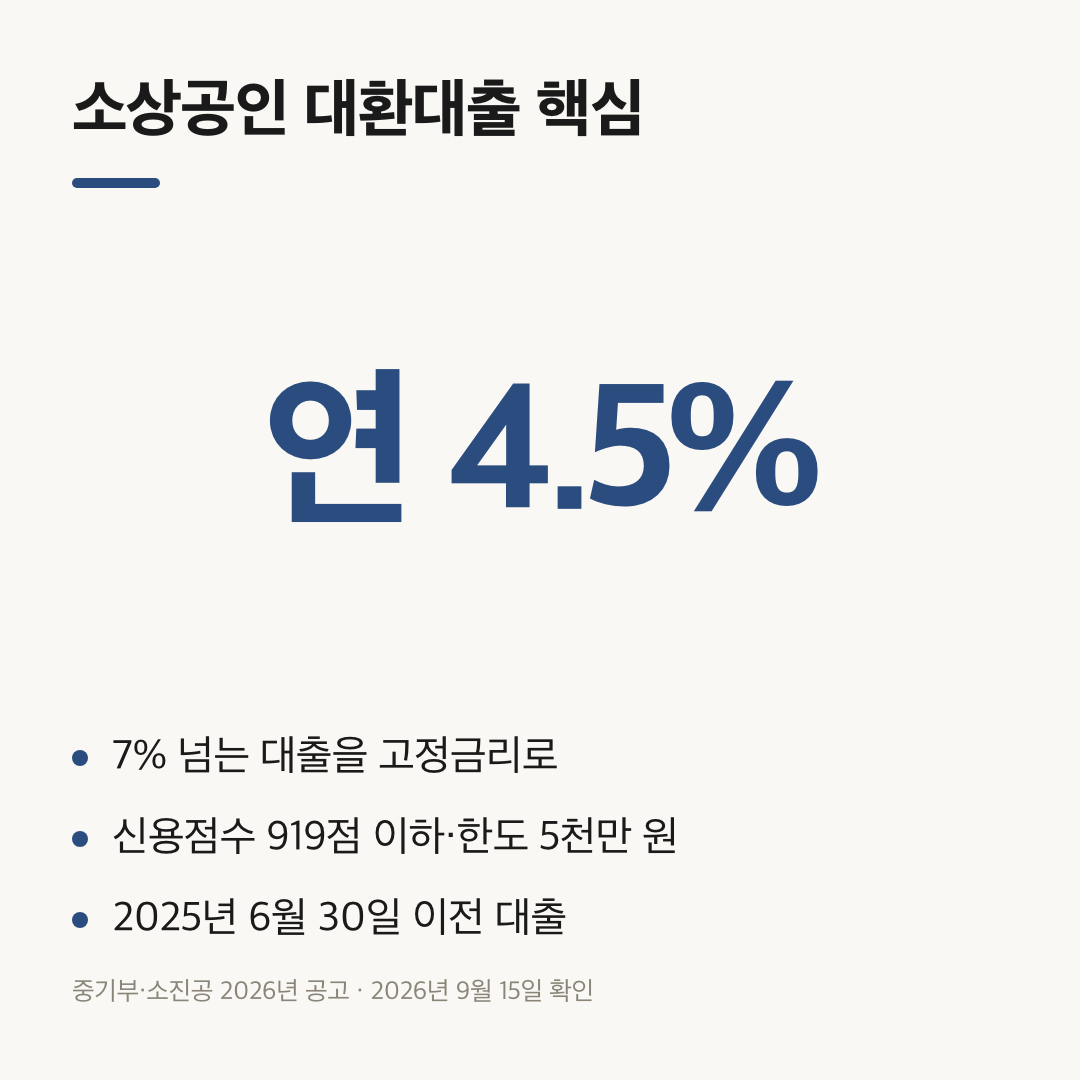 연 4.5% 고정금리와 919점 기준을 요약한 소상공인 대환대출 핵심 카드