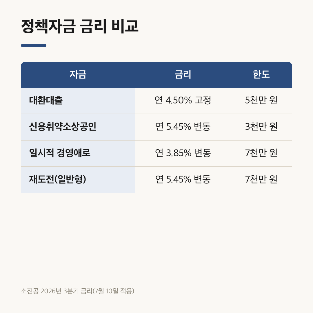 소상공인 대환대출과 신용취약·경영애로·재도전 자금의 3분기 금리 비교표