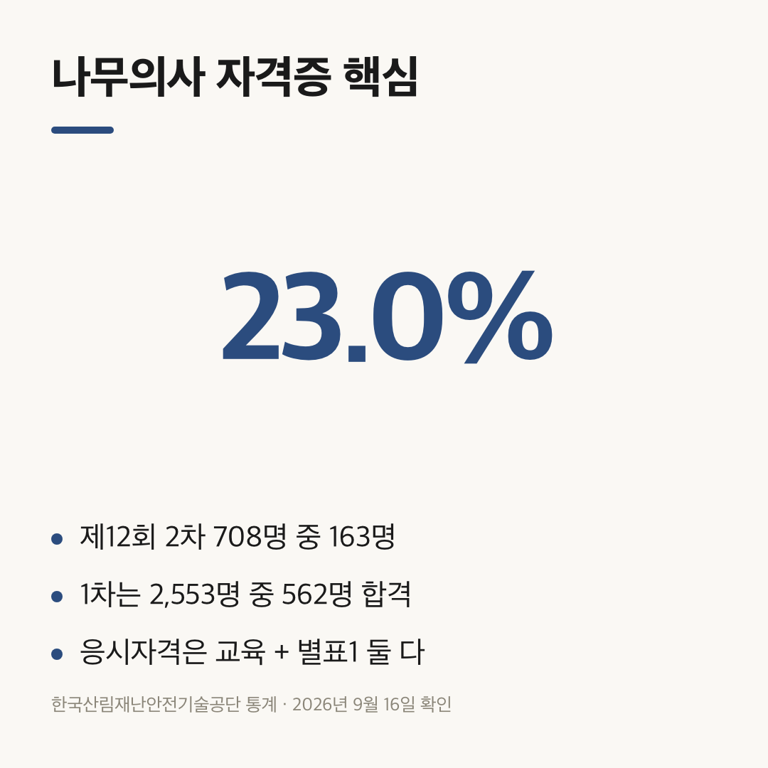 나무의사 자격증 제12회 합격률 23.0%와 1차 22.0%를 세 줄로 요약한 카드