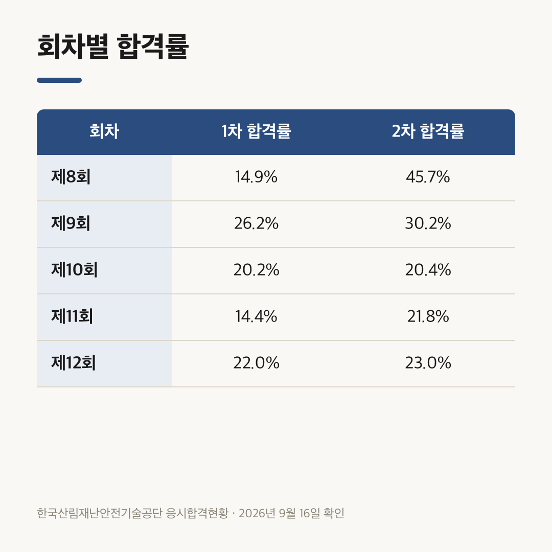 제8회부터 제12회까지 나무의사 자격증 1차·2차 합격률을 비교한 회차별 표