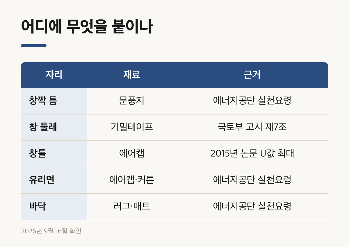 창문 단열 방법별로 창짝 틈·창 둘레·창틀·유리면·바닥에 무엇을 붙이는지 정리한 표