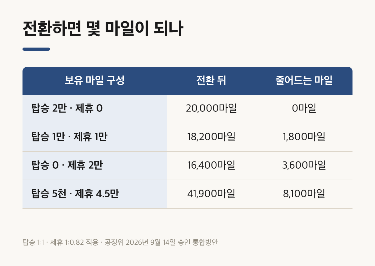 아시아나 마일리지 전환 비율로 구성별 전환 뒤 마일을 계산한 표