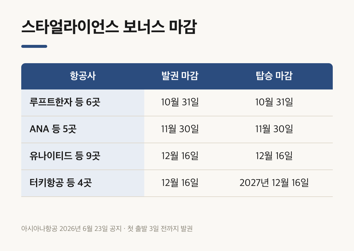 아시아나 마일리지 전환 비율과 별개인 스타얼라이언스 발권·탑승 마감표
