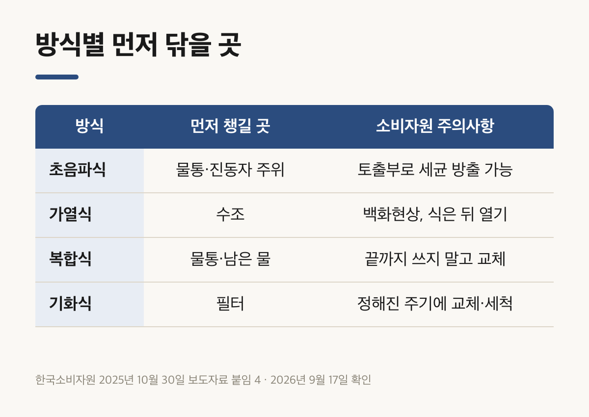 초음파식·가열식·복합식·기화식별로 가습기 청소 방법과 주의점을 정리한 표