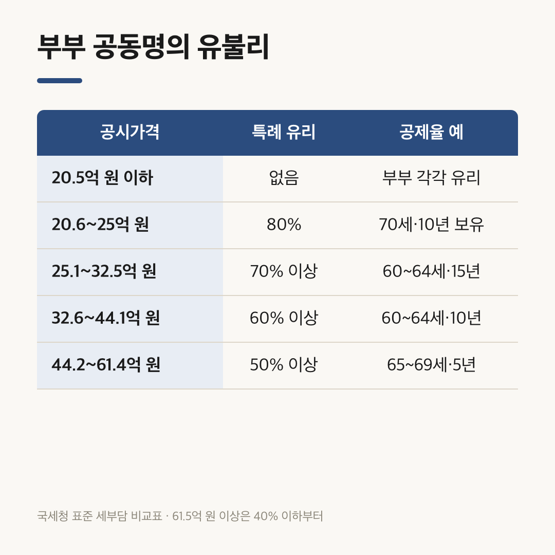 종부세 합산배제 신고 때 따질 부부 공동명의 특례 공시가격별 비교표