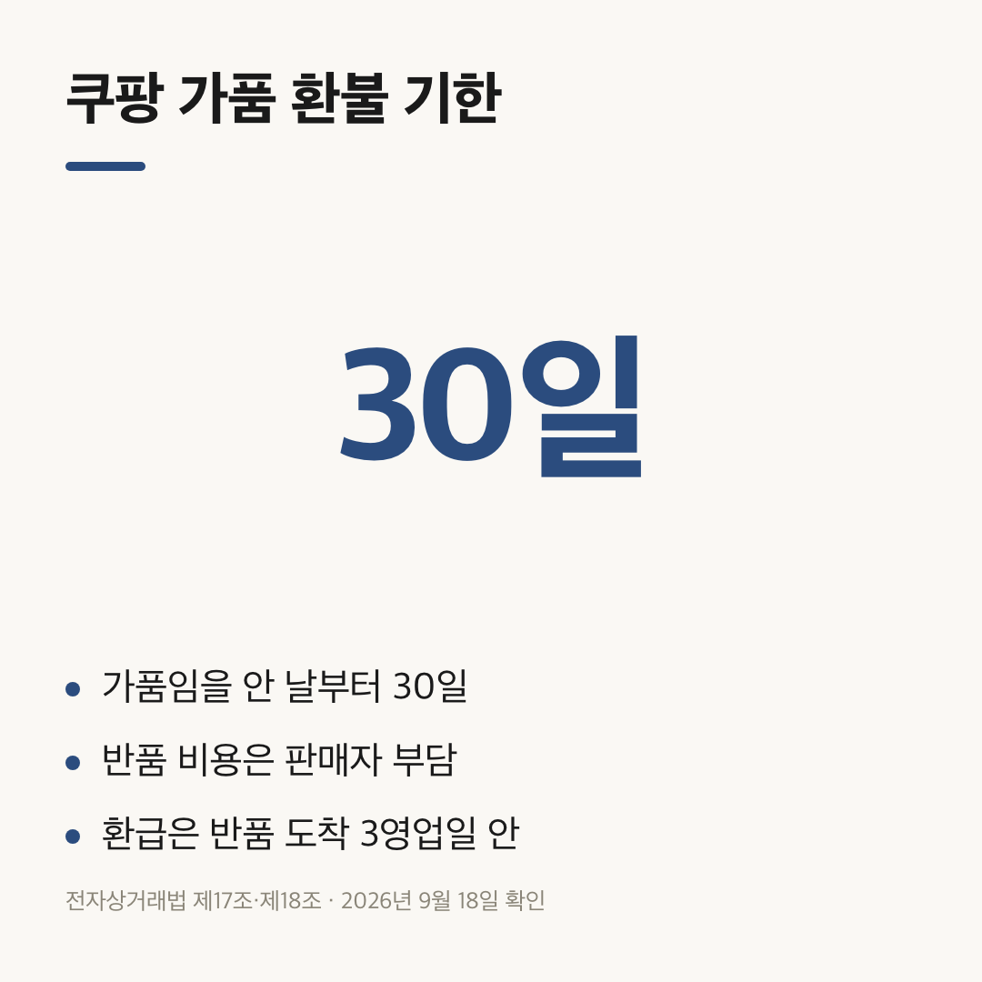 쿠팡 가품 환불 방법의 핵심인 안 날부터 30일과 반품비 판매자 부담 요약 카드