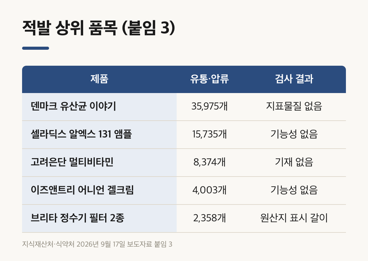 쿠팡 가품 환불 방법과 함께 볼 2026년 9월 적발 상위 품목과 검사 결과 표