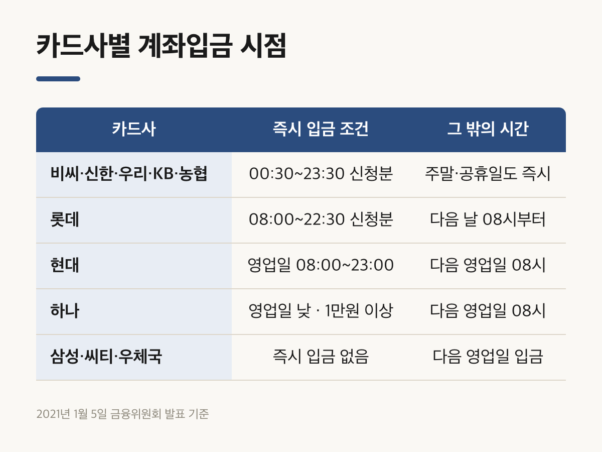카드 포인트 소멸 기간 확인 뒤 신청하는 카드사별 계좌입금 시점 표