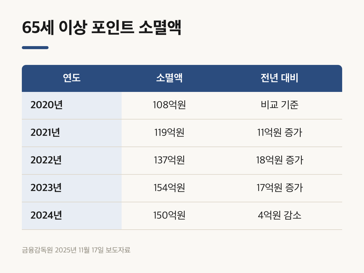 65세 이상 연도별 포인트 소멸액과 카드 포인트 소멸 기간 확인 배경