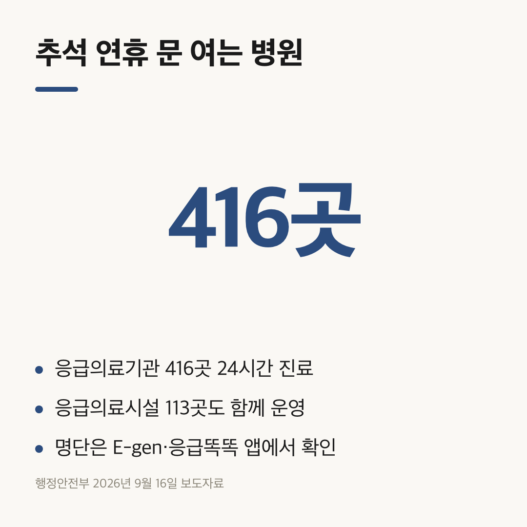 추석 연휴 문 여는 병원의 핵심인 응급의료기관 416곳 24시간 운영 요약 카드