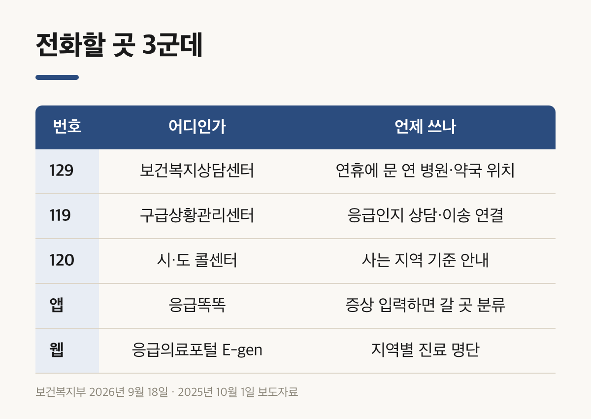 추석 연휴 문 여는 병원을 물어볼 수 있는 129·119·120과 앱·포털을 정리한 표