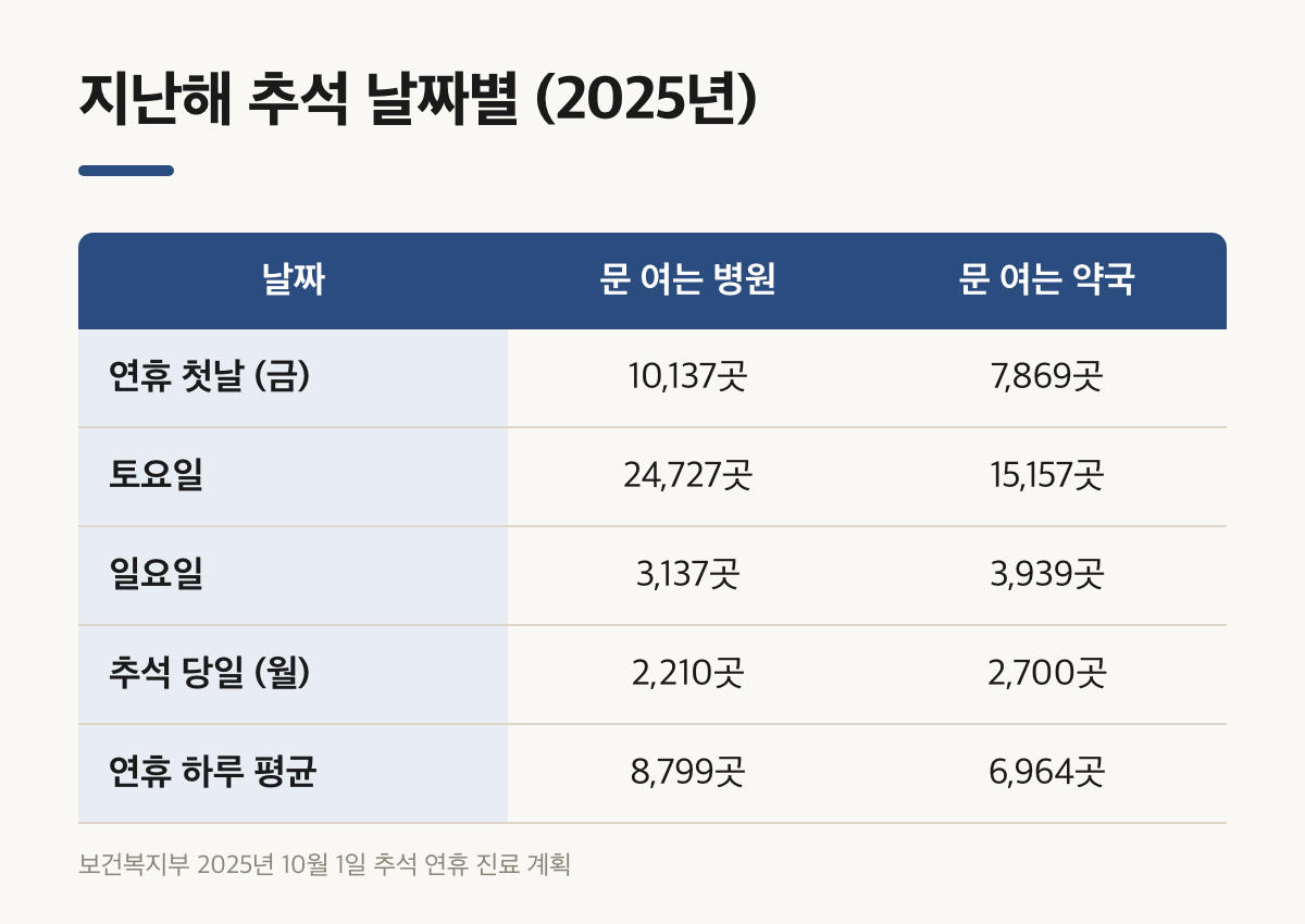추석 연휴 문 여는 병원 수가 날짜별로 어떻게 달라졌는지 보여 주는 2025년 실적 표